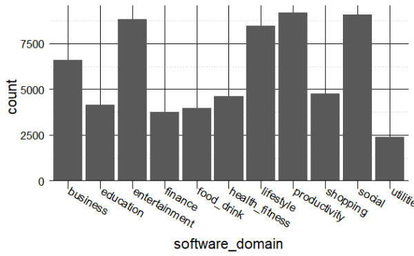  Number of posts per software domain.